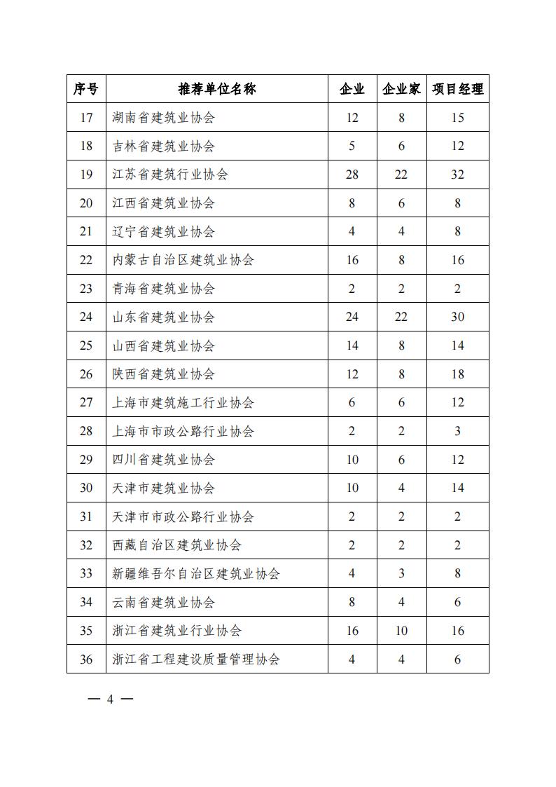 关于2024年度工程建设诚信典型企业、诚信企业家、诚信项目经理推荐名额分配的通知 中施协信用字[2024]10号(18)(5)_03.jpg