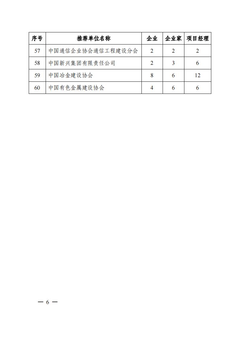 关于2024年度工程建设诚信典型企业、诚信企业家、诚信项目经理推荐名额分配的通知 中施协信用字[2024]10号(18)(5)_05.jpg